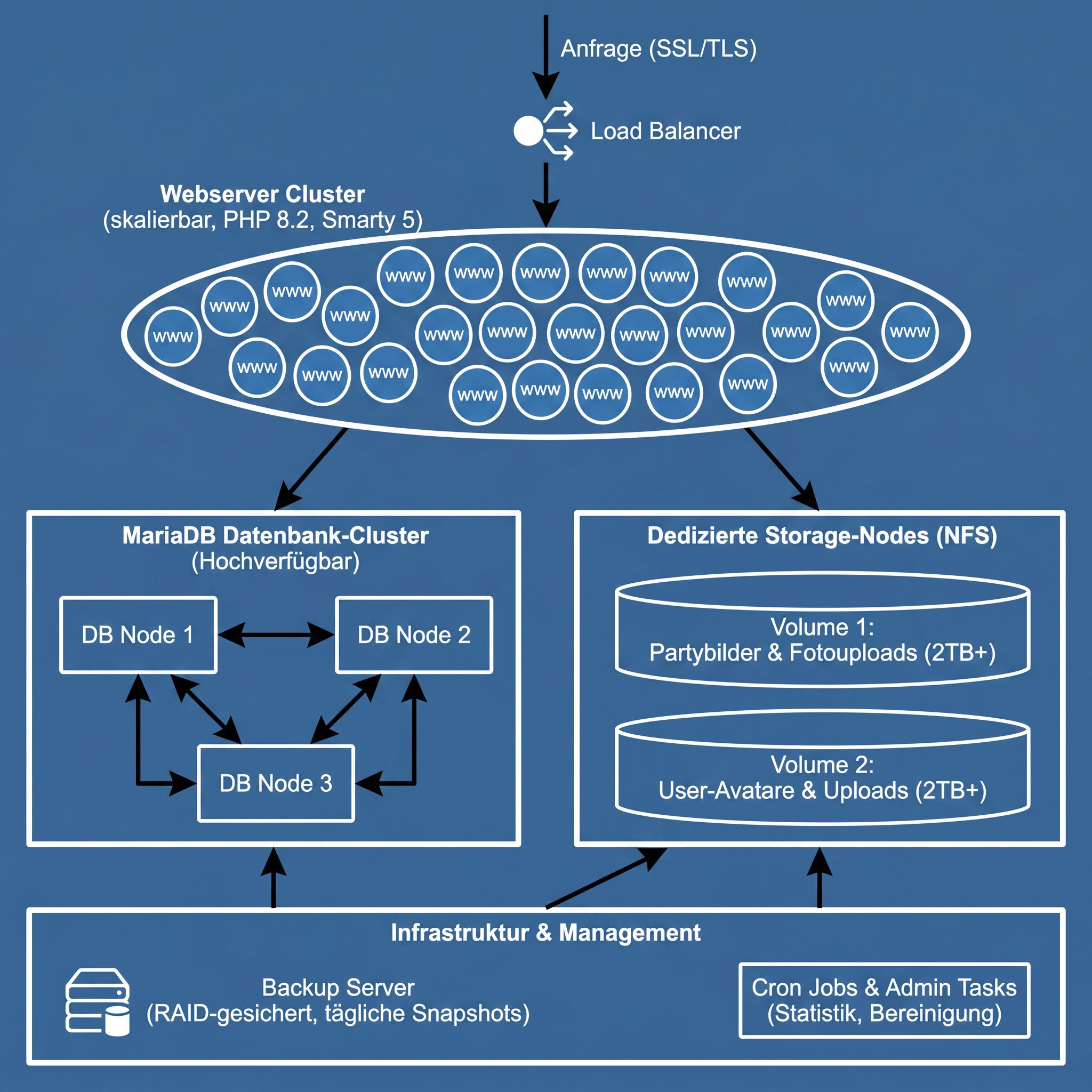 Serverarchitektur OScommunity